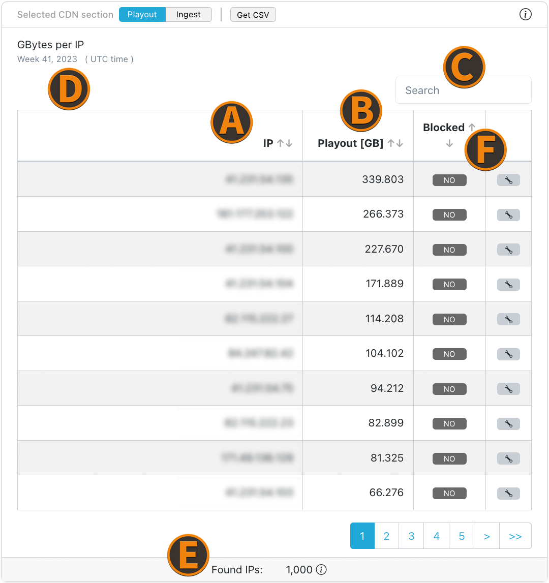 Screenshot: GB Bytes per IP