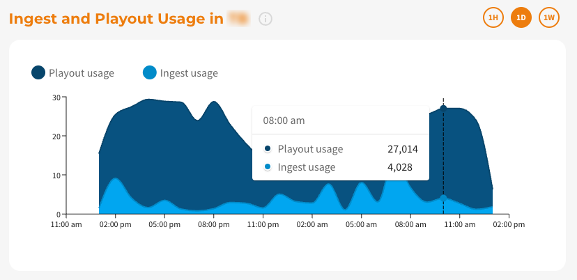 Screenshot: Byte Usage (Ingest / Playout)