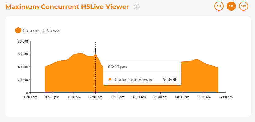 Screenshot: Maximum Concurrent H5Live Viewer