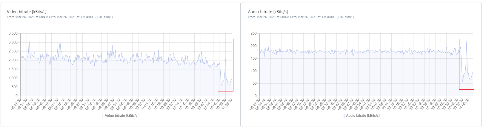 Screenshot: Audio/Video Ingest workflow with network issues